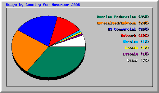 Usage by Country for November 2003