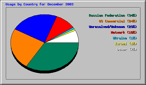 Usage by Country for December 2003