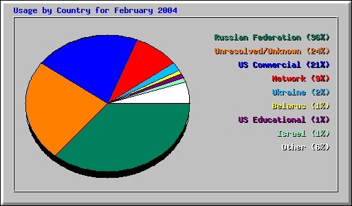 Usage by Country for February 2004