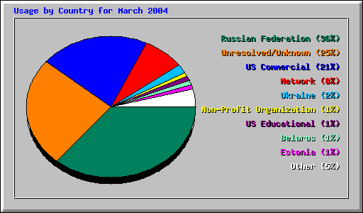 Usage by Country for March 2004