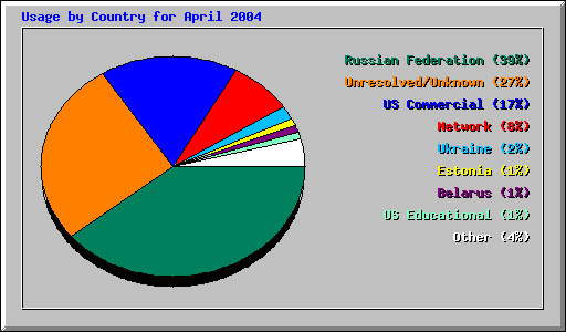 Usage by Country for April 2004