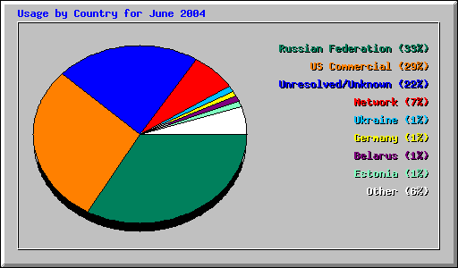 Usage by Country for June 2004