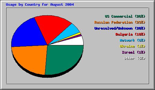 Usage by Country for August 2004