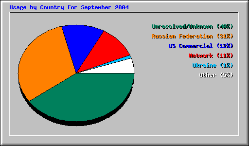 Usage by Country for September 2004