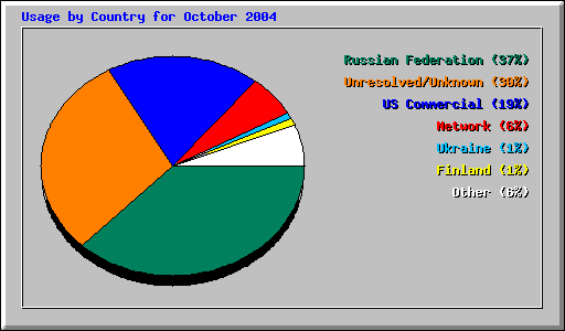 Usage by Country for October 2004