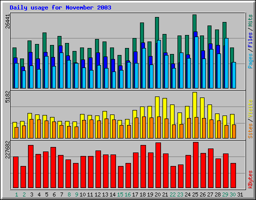 Daily usage for November 2003