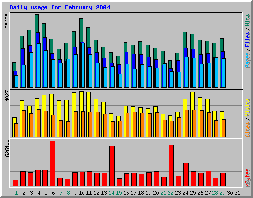 Daily usage for February 2004