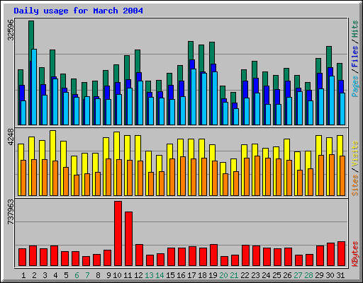 Daily usage for March 2004