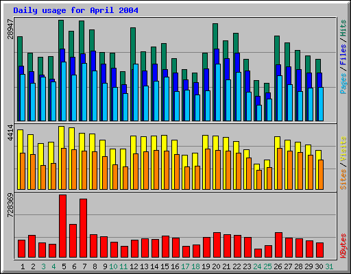 Daily usage for April 2004