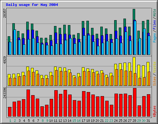 Daily usage for May 2004