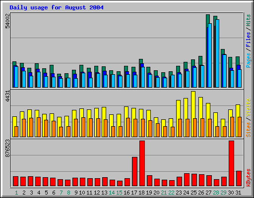 Daily usage for August 2004