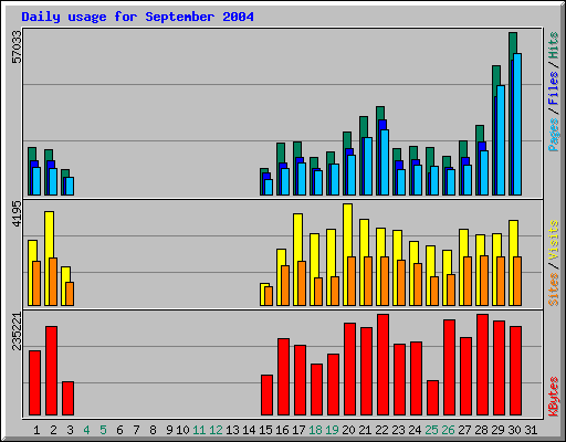 Daily usage for September 2004