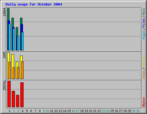 Daily usage for October 2004