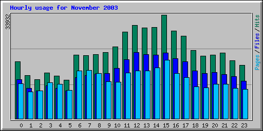 Hourly usage for November 2003