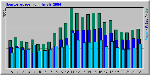 Hourly usage for March 2004