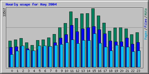 Hourly usage for May 2004