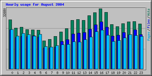 Hourly usage for August 2004