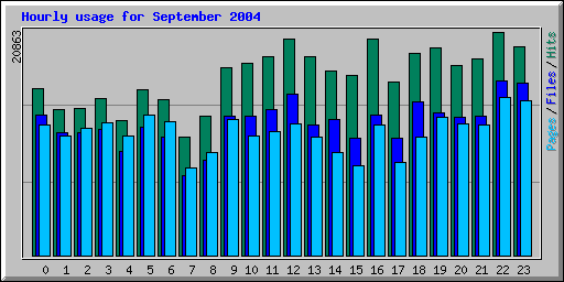 Hourly usage for September 2004