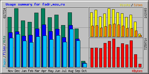 Usage summary for fadr.msu.ru